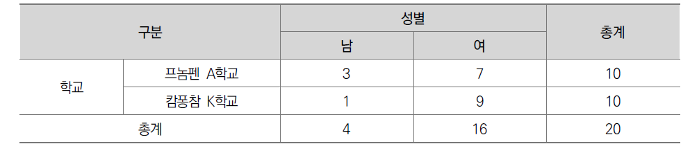 교사 설문 응답자의 학교별 성별 분포