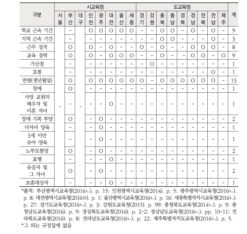 시 ‧ 도교육청 중등 교원 동점자 처리 기준