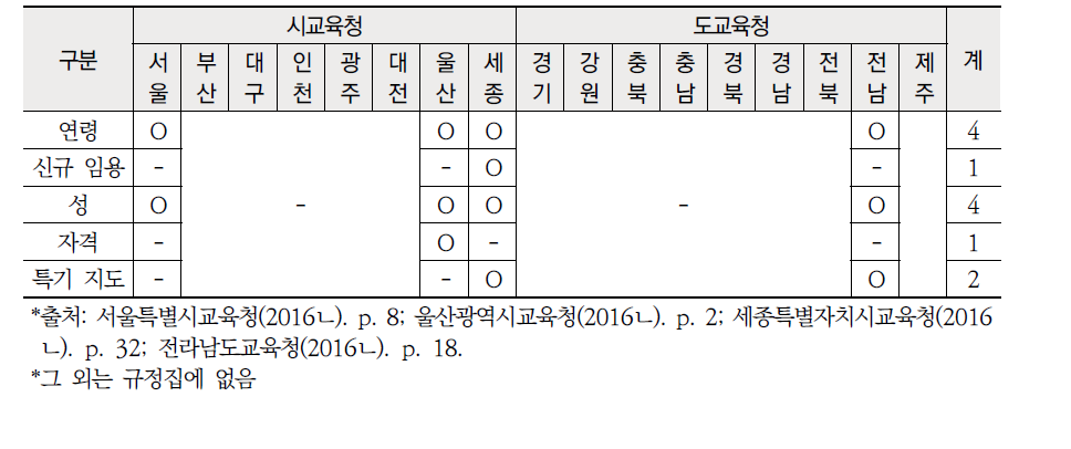 시 ‧ 도교육청 중등 교원 전보 시 특별히 고려해야 할 인사원칙