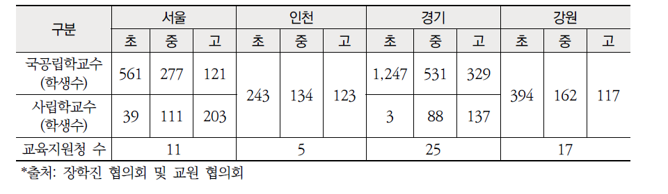 수도 ‧ 강원권 기초 조사