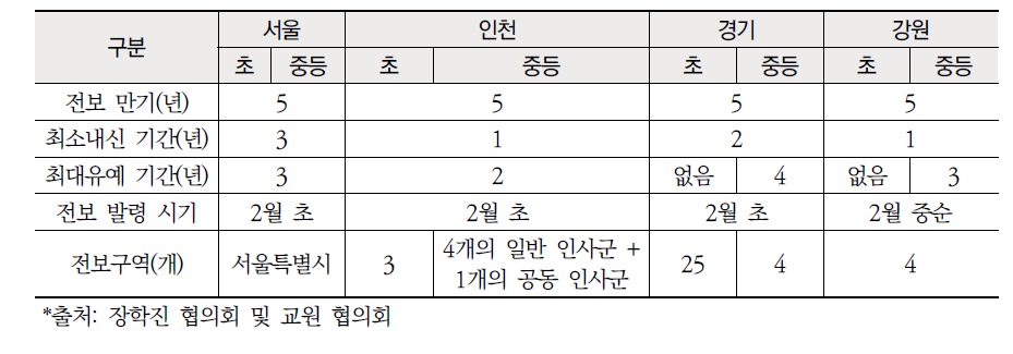 수도 ‧ 강원권 교원 전보 주기 및 발령 시기