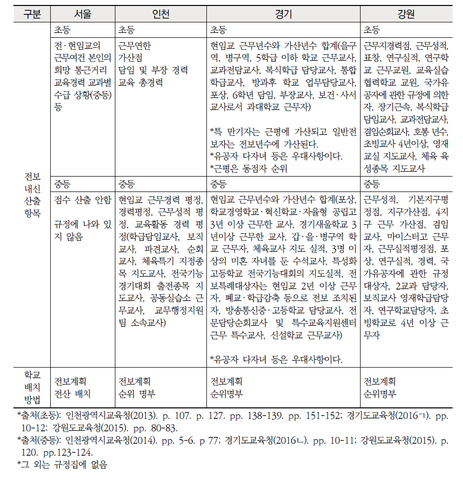 수도 ‧ 강원권 교원 순환전보 내신 산출 항목 및 학교 배치 방법