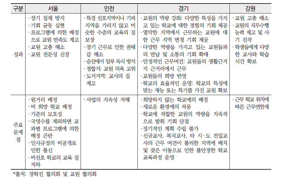 수도 ‧ 강원권 교원 순환전보제 성과 및 주요 문제점