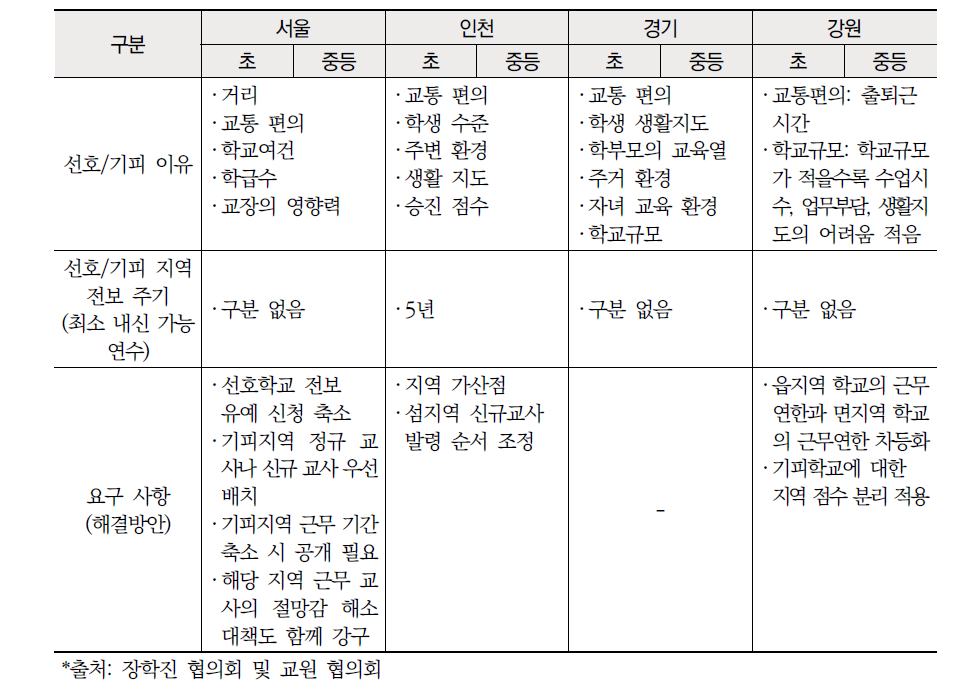 수도 ‧ 강원권 교원 선호 및 기피지역