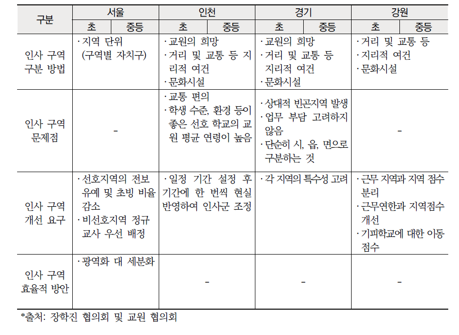 수도 ‧ 강원권 교원 인사 구역