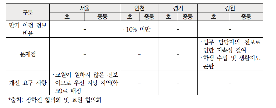 수도 ‧ 강원권 교원 만기 이전 전보