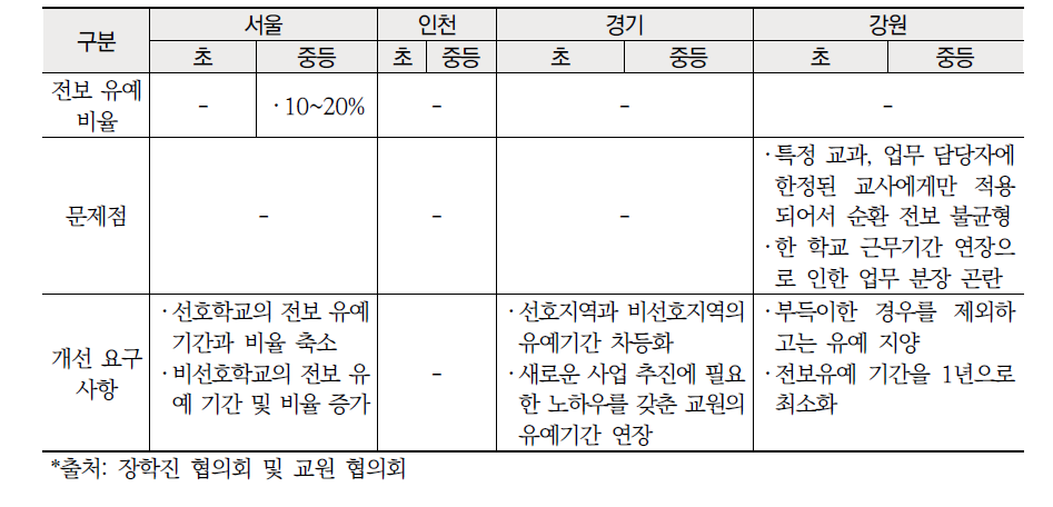 수도 ‧ 강원권 교원 전보 유예