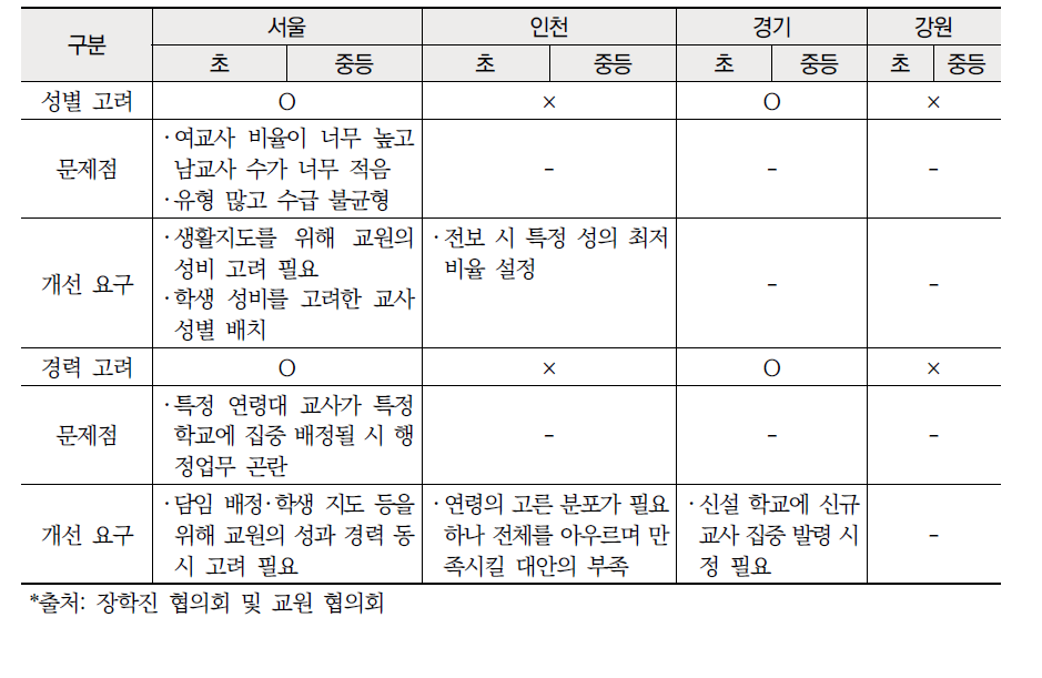 수도 ‧ 강원권 교원 순환전보제 성별, 경력별 고려