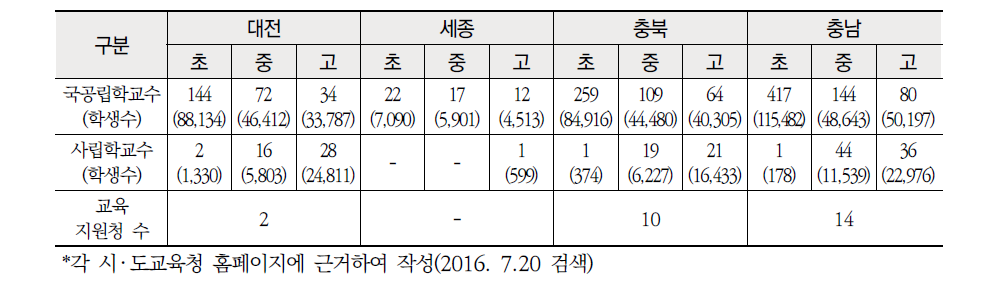 중부권 기초 조사