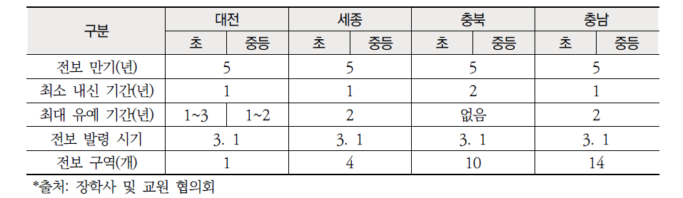 중부권 교원 전보 주기 및 발령 시기