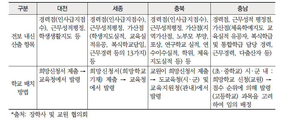 중부권 교원 순환전보 내신 산출 항목 및 학교 배치 방법