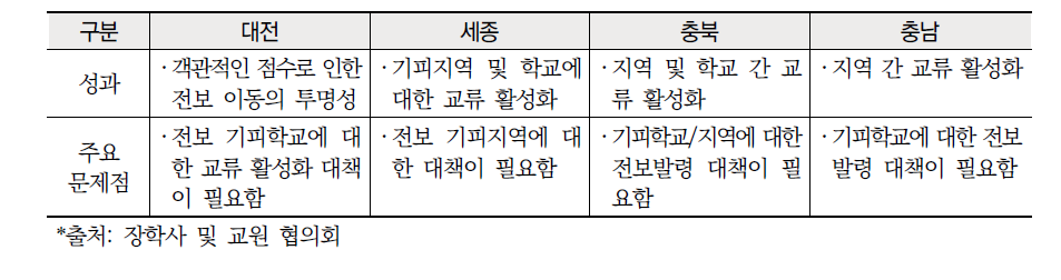 중부권 교원 순환전보제 성별, 경력별 고려