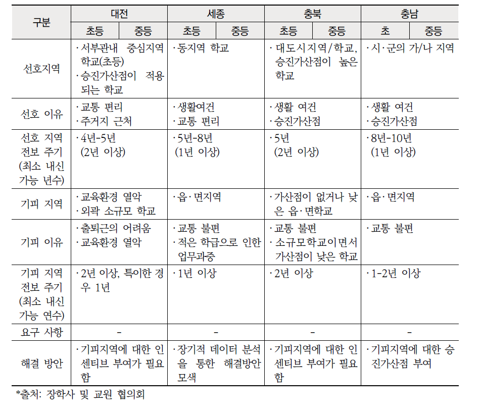 중부권 교원 선호 및 기피지역