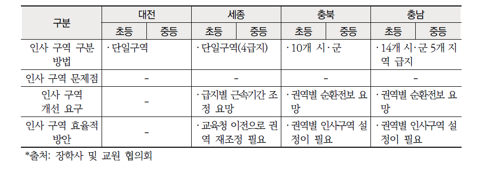 중부권 교원 인사 구역