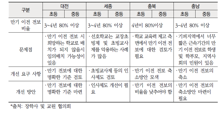 중부권 교원 만기 이전 전보