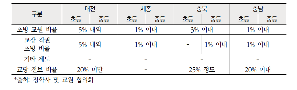 중부권 교원 전보 범위 축소 관련