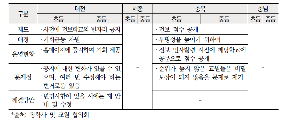 중부권 시 ‧ 도교육청별 전보제도