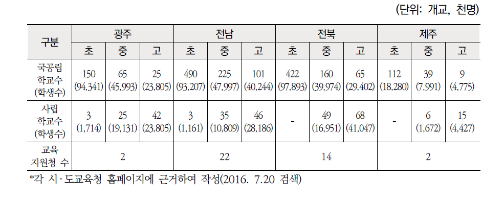 호남 ‧ 제주권 기초 조사