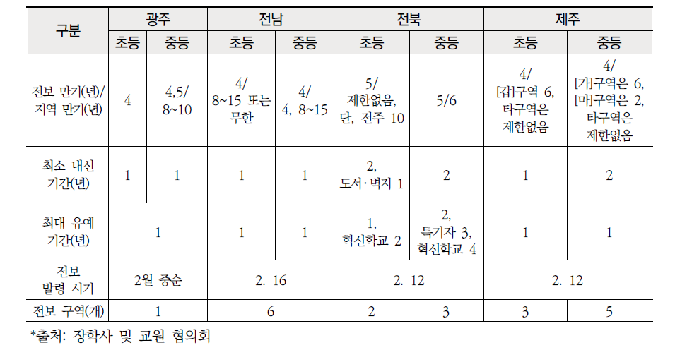 호남 ‧ 제주권 교원 전보 주기 및 발령 시기