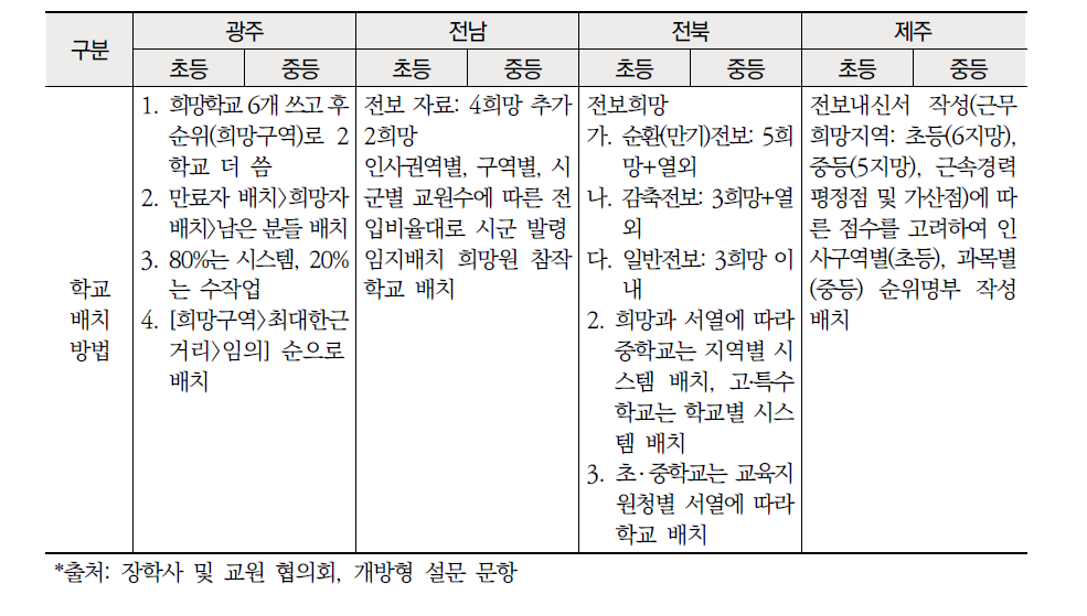 호남 ‧ 제주권 학교 배치방법