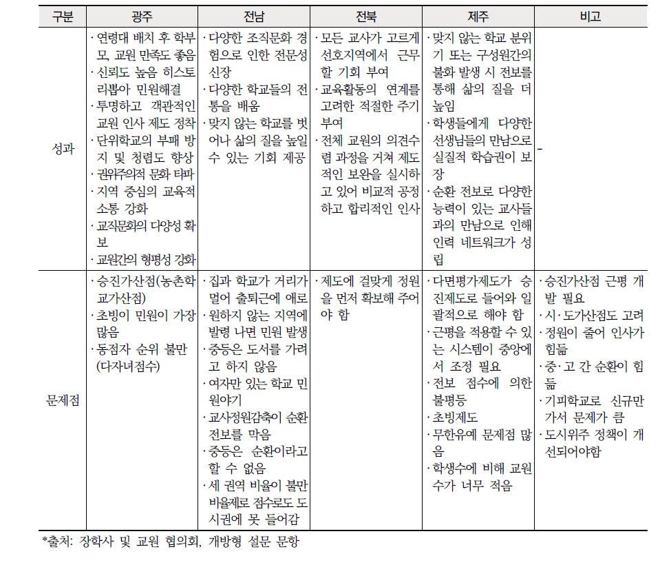 호남 ‧ 제주권 교원 순환전보제 성과 및 문제점