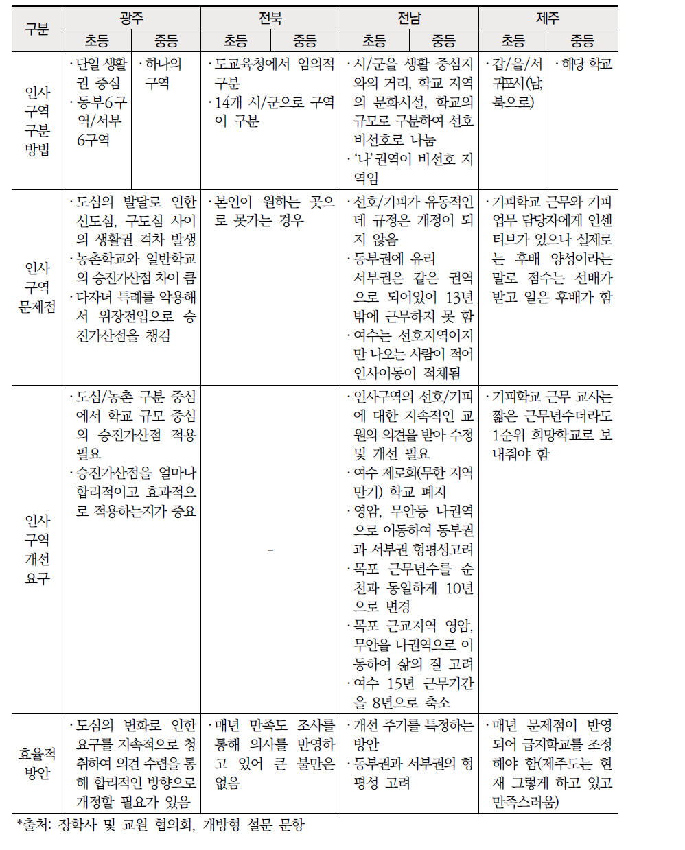 호남 ‧ 제주권 교원 인사 구역