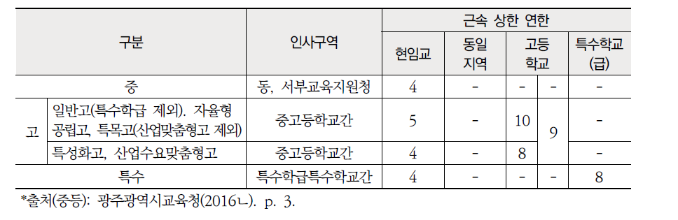 광주광역시교육청 중등 인사 구역