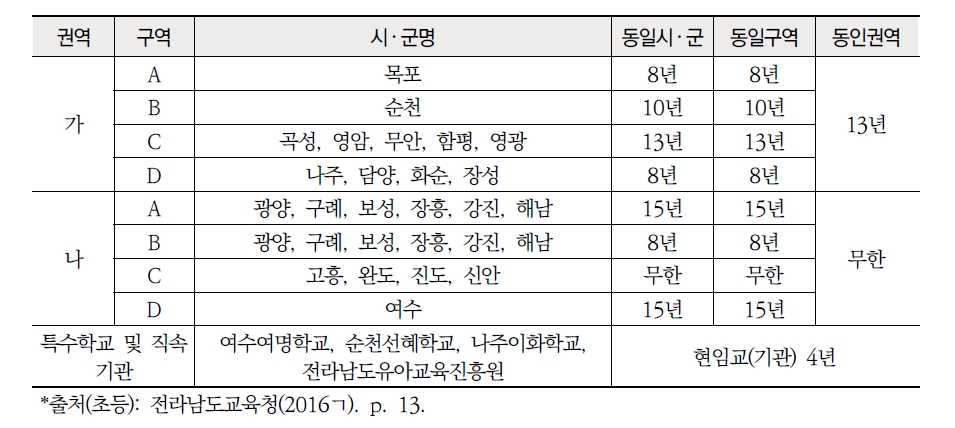 전라남도교육청 초등 인사 구역 및 근무 연한