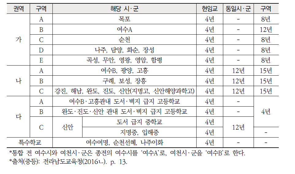 전라남도교육청 중등 인사 구역 및 근무 연한