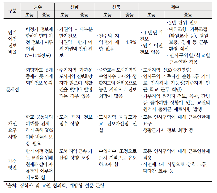 호남 ‧ 제주권 교원 만기 이전 전보