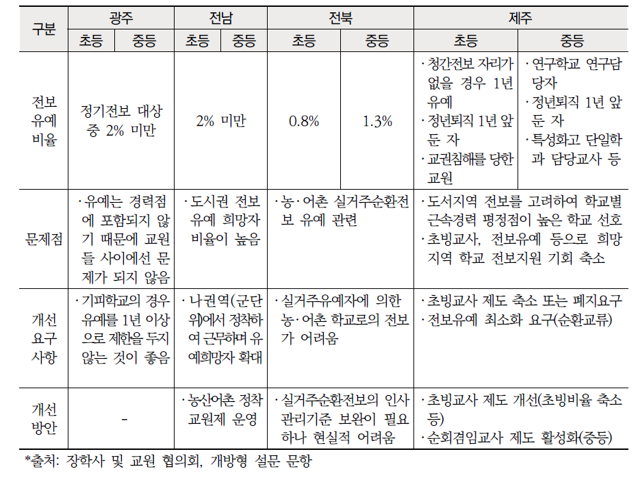 호남 ‧ 제주권 교원 전보 유예