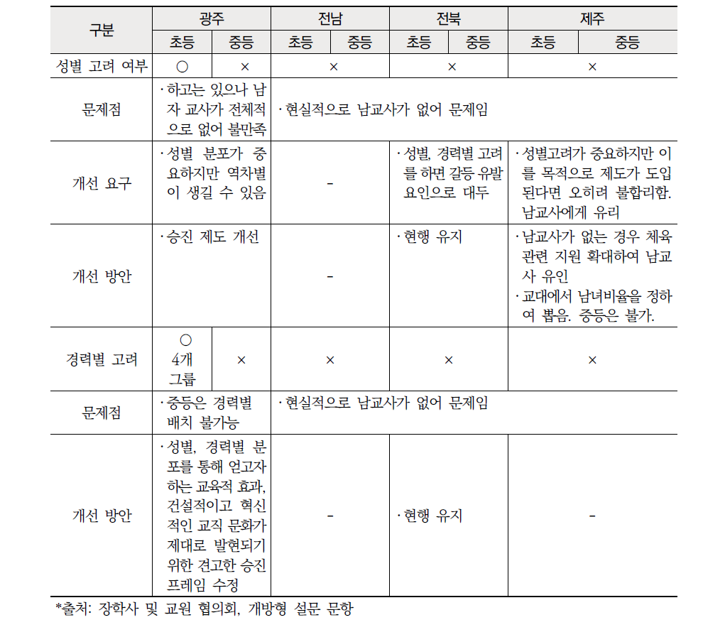 호남 ‧ 제주권 성별, 경력별 고려