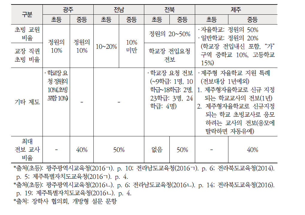 호남 ‧ 제주권 교원 전보 범위 축소 관련