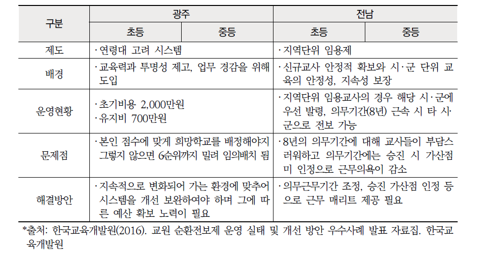 호남 ‧ 제주권 시 ‧ 도교육청별 전보제도