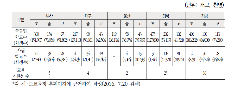 영남권 기초 조사