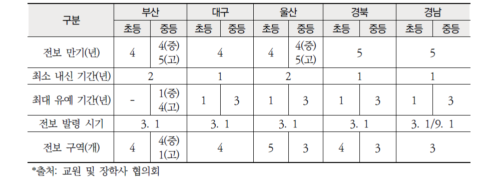 영남권 교원 전보 주기 및 발령 시기