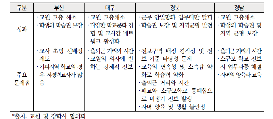 영남권 교원 순환전보제 성과 및 주요 문제점