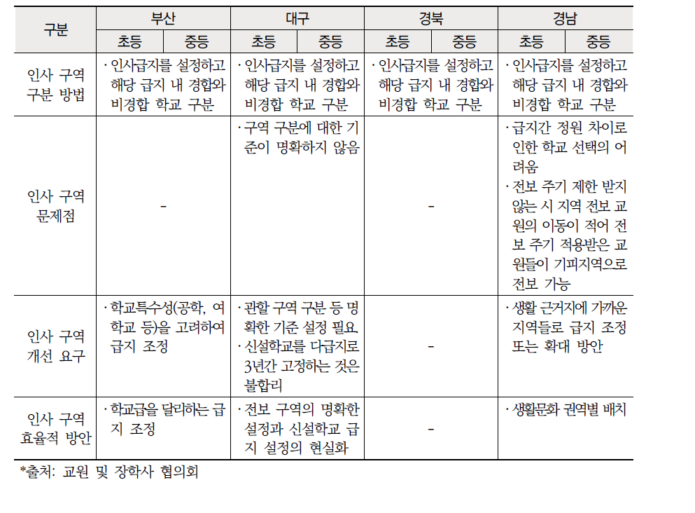 영남권 교원 인사 구역