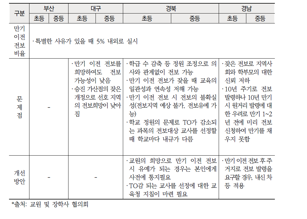 영남권 교원 만기 이전 전보