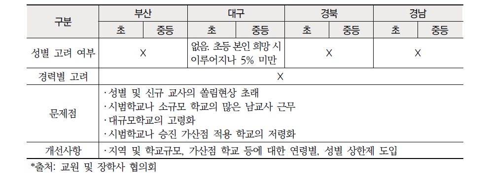 영남권 교원 순환전보제 성별, 경력별 고려