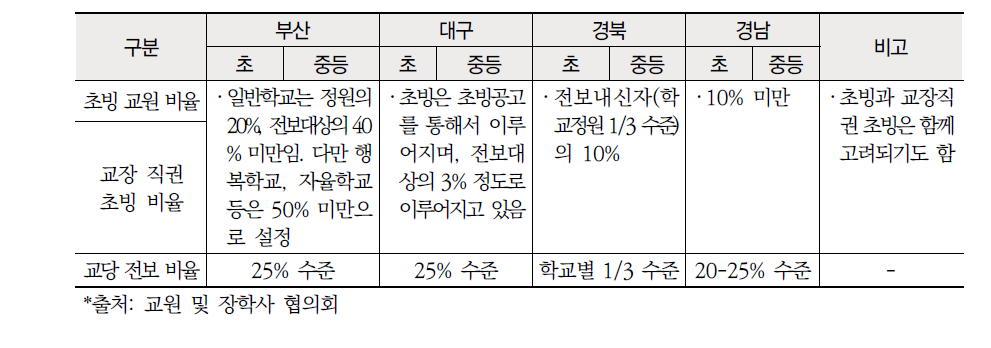 영남권 교원 전보 범위 축소 관련