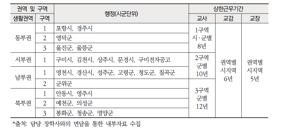 경상북도교육청의 인사구역 및 근무기간 개정