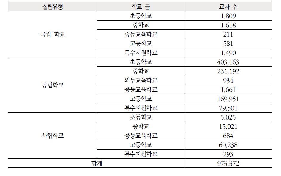 일본의 학교 유형별 교사 수