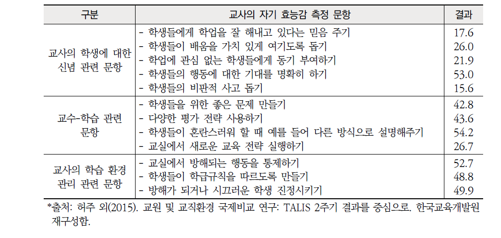 TALIS 2013 교사의 자기 효능감 일본 결과