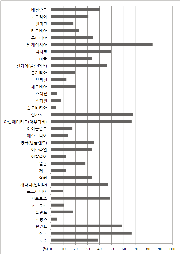 가르치는 일의 가치 인식에 대한 TALIS 2013 참여국 평균