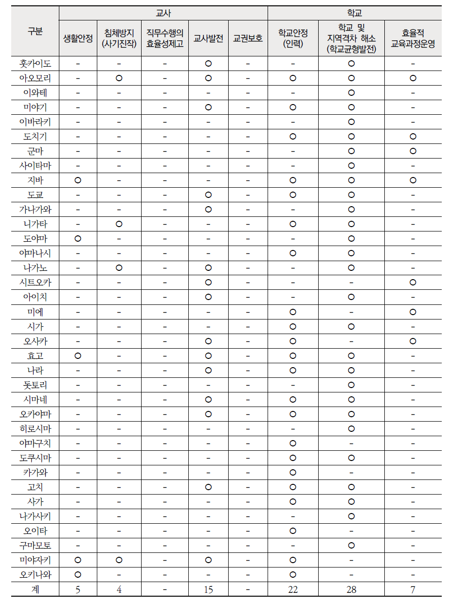 일본 36개 현의 교원 순환전보제 운영 목적