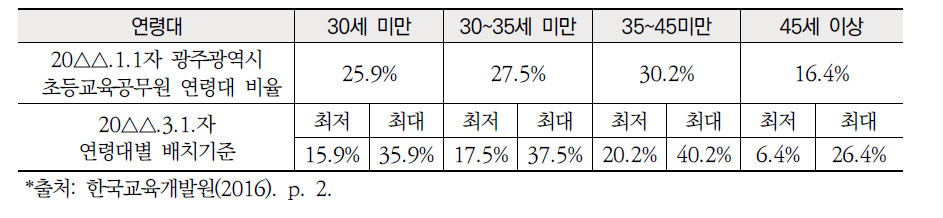 연령대별 교원 배치 방법