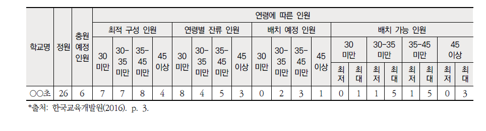 연령대별 교사 배치 예시