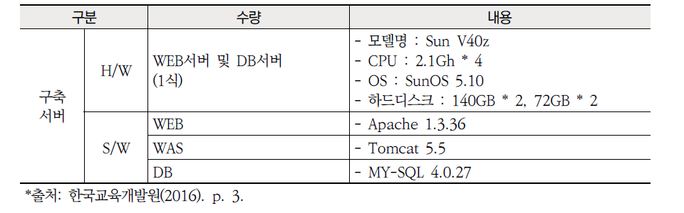 광주광역시교육청 초등전보시스템 구축 서버