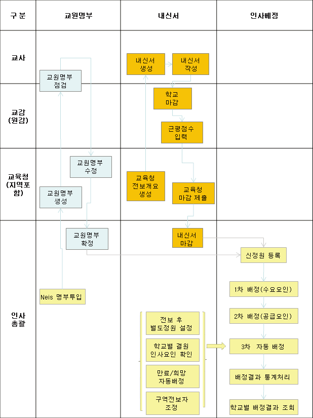 광주광역시교육청 초등교원 전보시스템 업무 프로세스